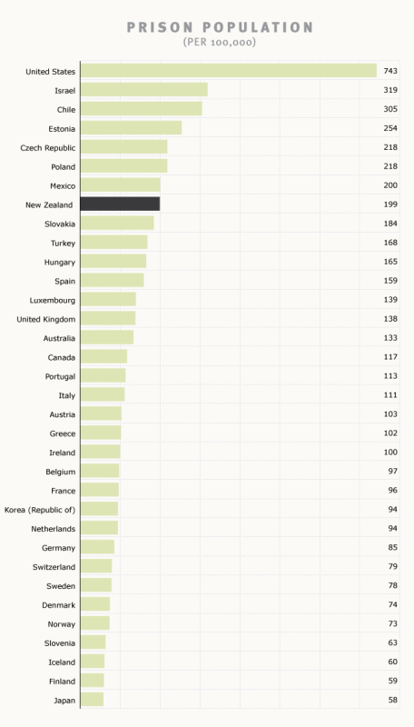 NZ Prison Rates